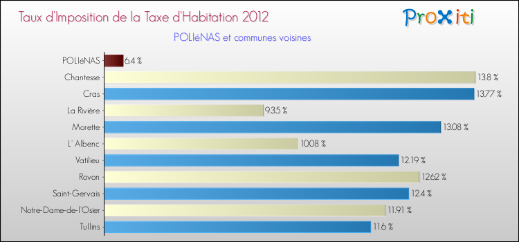 Taux d'imposition de la taxe d'habitation 2012 pour POLIéNAS et les communes proches Comparaison des taux d'imposition de la taxe d'habitation 2012 pour POLIéNAS et les communes voisines