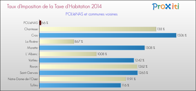 Taux d'imposition de la taxe d'habitation 2014 pour POLIéNAS et les communes proches Comparaison des taux d'imposition de la taxe d'habitation 2014 pour POLIéNAS et les communes voisines