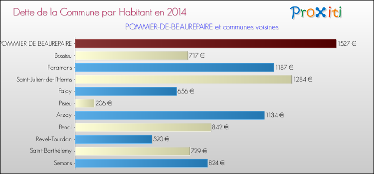Dette par habitant de la commune en 2014 pour POMMIER-DE-BEAUREPAIRE et les communes proches Comparaison de la dette par habitant de la commune en 2014 pour POMMIER-DE-BEAUREPAIRE et les communes voisines