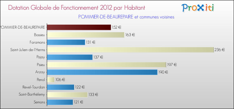 Montant des dotations globales de fonctionnement DGF par Habitant pour POMMIER-DE-BEAUREPAIRE et les communes proches Comparaison des des dotations globales de fonctionnement DGF par habitant pour POMMIER-DE-BEAUREPAIRE et les communes voisines