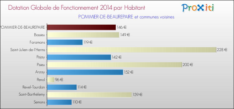 Montant des dotations globales de fonctionnement DGF par Habitant pour POMMIER-DE-BEAUREPAIRE et les communes proches en 2014. Comparaison des des dotations globales de fonctionnement DGF par habitant pour POMMIER-DE-BEAUREPAIRE et les communes voisines en 2014.