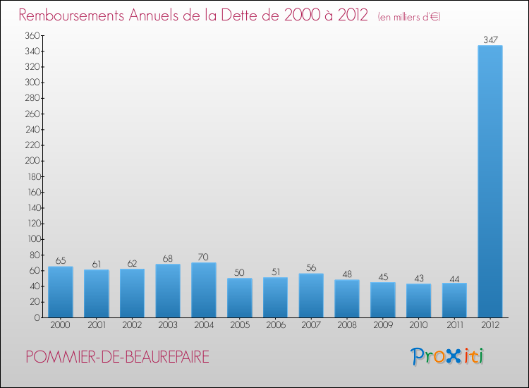Evolution de l'annuité de la dette pour la commune de POMMIER-DE-BEAUREPAIRE de 2000 à 2012 Annuités de la dette pour POMMIER-DE-BEAUREPAIRE de 2000 à 2012