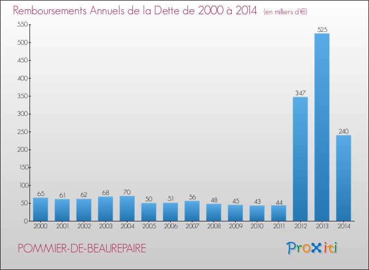 Evolution de l'annuité de la dette pour la commune de POMMIER-DE-BEAUREPAIRE de 2000 à 2014 Annuités de la dette pour POMMIER-DE-BEAUREPAIRE de 2000 à 2014