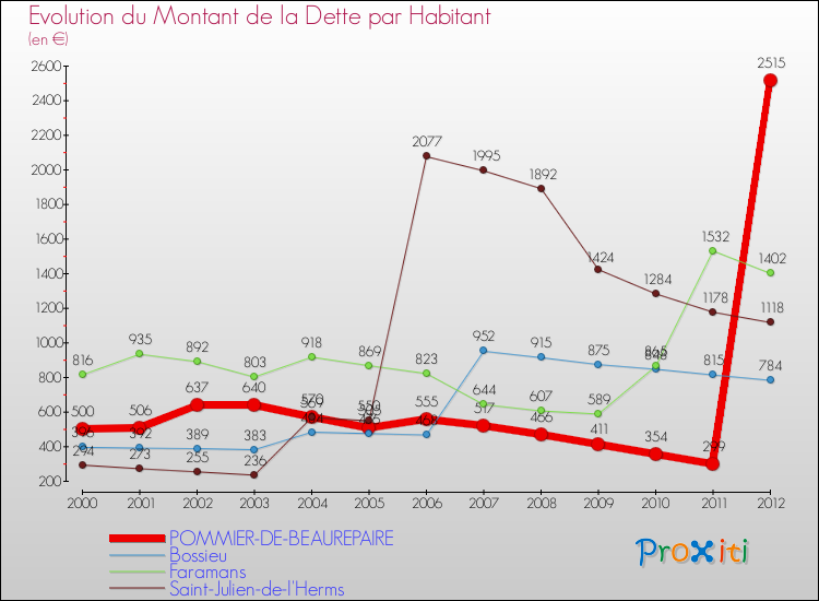 Evolution de la dette par habitant pour la commune de POMMIER-DE-BEAUREPAIRE et les communes proches de 2000 à 2012 Comparaison de la dette par habitant pour POMMIER-DE-BEAUREPAIRE et les communes voisines de 2000 à 2012