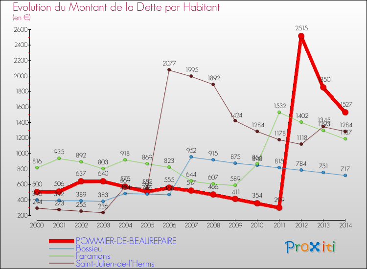 Evolution de la dette par habitant pour la commune de POMMIER-DE-BEAUREPAIRE et les communes proches de 2000 à 2014 Comparaison de la dette par habitant pour POMMIER-DE-BEAUREPAIRE et les communes voisines de 2000 à 2014