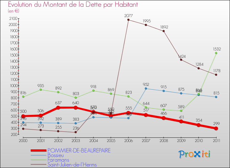 Evolution de la dette par habitant pour la commune de POMMIER-DE-BEAUREPAIRE et les communes proches Comparaison de la dette par habitant pour POMMIER-DE-BEAUREPAIRE et les communes voisines