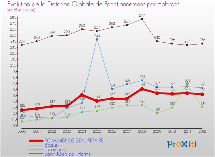 Evolution et montant de la dotation globale de fonctionnement par Habitant pour POMMIER-DE-BEAUREPAIRE et les communes proches Comparaison des dotations globales de fonctionnement par habitant pour POMMIER-DE-BEAUREPAIRE et les communes voisines