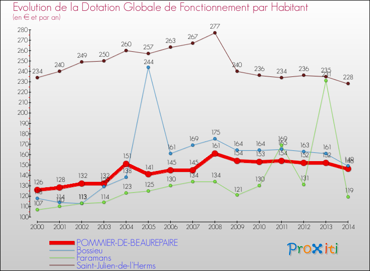Evolution et montant de la dotation globale de fonctionnement par Habitant pour POMMIER-DE-BEAUREPAIRE et les communes proches de 2000 à 2014. Comparaison des dotations globales de fonctionnement par habitant pour POMMIER-DE-BEAUREPAIRE et les communes voisines de 2000 à 2014.
