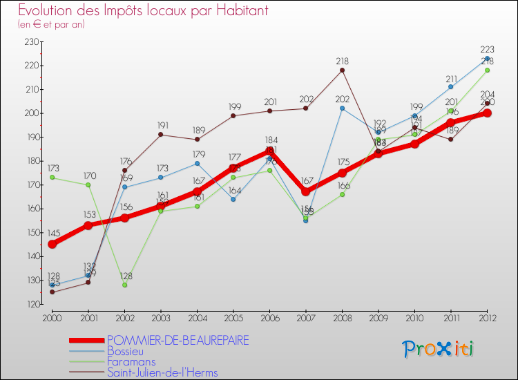 Evolution et montant des impôts locaux par Habitant pour POMMIER-DE-BEAUREPAIRE et les communes proches Comparaison des impôts locaux par habitant pour POMMIER-DE-BEAUREPAIRE et les communes voisines