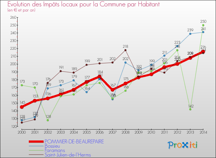 Evolution et montant des impôts locaux par Habitant pour POMMIER-DE-BEAUREPAIRE et les communes proches de 2000 à 2014 Comparaison des impôts locaux par habitant pour POMMIER-DE-BEAUREPAIRE et les communes voisines de 2000 à 2014