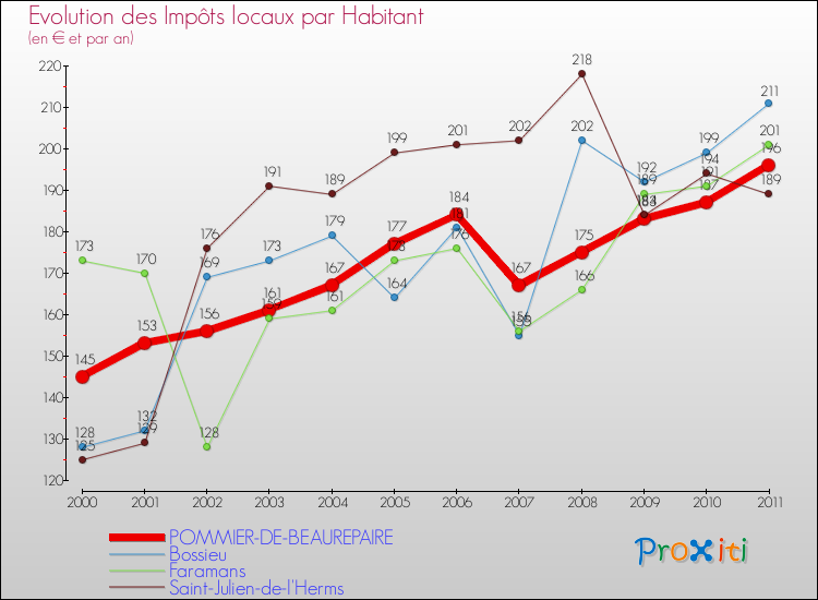 Evolution et montant des impôts locaux par Habitant pour POMMIER-DE-BEAUREPAIRE et les communes proches Comparaison des impôts locaux par habitant pour POMMIER-DE-BEAUREPAIRE et les communes voisines