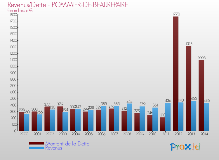 Evolution comparée de la dette et des revenus pour la commune de POMMIER-DE-BEAUREPAIRE de 2000 à 2014 Comparaison de la dette et des revenus pour POMMIER-DE-BEAUREPAIRE de 2000 à 2014