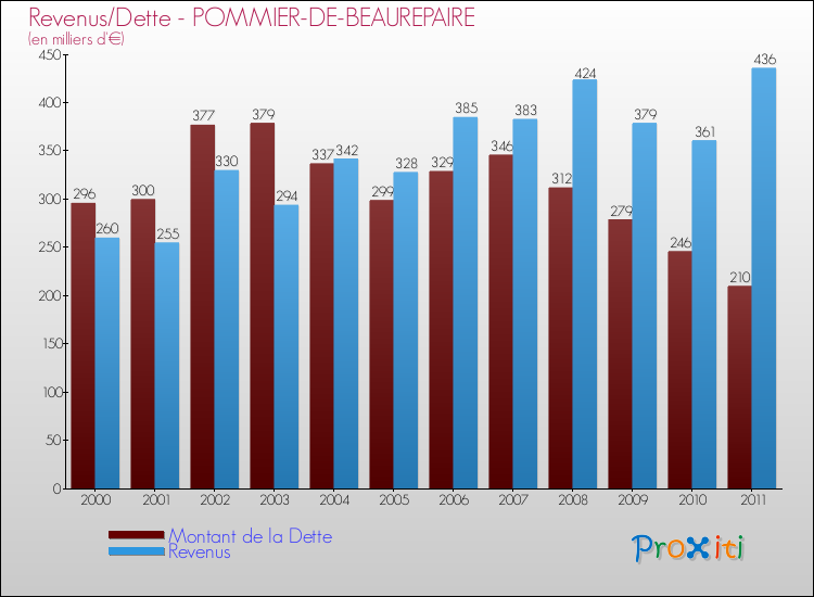 Evolution comparée de la dette et des revenus pour la commune de POMMIER-DE-BEAUREPAIRE de 2000 à 2011 Comparaison de la dette et des revenus pour POMMIER-DE-BEAUREPAIRE de 2000 à 2011
