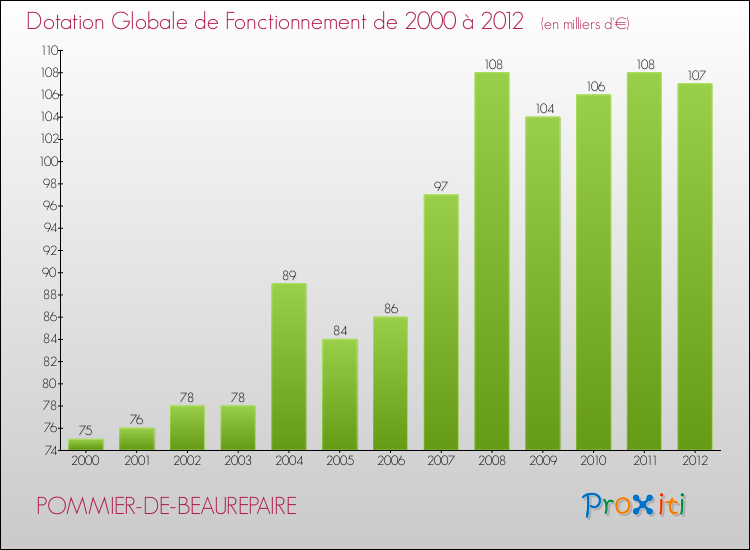 Evolution du montant de la Dotation Globale de Fonctionnement pour la commune de POMMIER-DE-BEAUREPAIRE de 2000 à 2012 Evolution du montant de la Dotation Globale de Fonctionnement pour POMMIER-DE-BEAUREPAIRE de 2000 à 2012