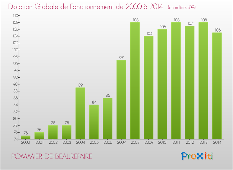 Evolution du montant de la Dotation Globale de Fonctionnement pour la commune de POMMIER-DE-BEAUREPAIRE de 2000 à 2014 Evolution du montant de la Dotation Globale de Fonctionnement pour POMMIER-DE-BEAUREPAIRE de 2000 à 2014