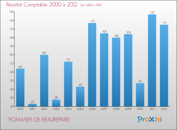 Evolution du résultat comptable pour la commune de POMMIER-DE-BEAUREPAIRE de 2000 à 2012 Evolution du résultat comptable pour POMMIER-DE-BEAUREPAIRE de 2000 à 2012