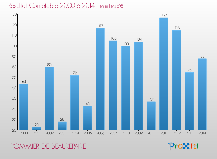 Evolution du résultat comptable pour la commune de POMMIER-DE-BEAUREPAIRE de 2000 à 2014 Evolution du résultat comptable pour POMMIER-DE-BEAUREPAIRE de 2000 à 2014