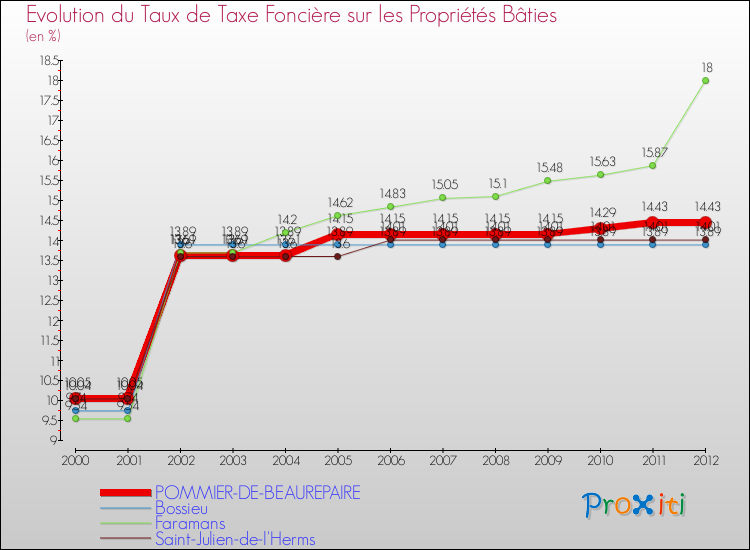 Evolution du taux de la taxe foncière sur le bati pour POMMIER-DE-BEAUREPAIRE et les communes proches de 2000 à 2012 Comparaison des taux de taxe foncière sur le bati pour POMMIER-DE-BEAUREPAIRE et les communes voisines de 2000 à 2012