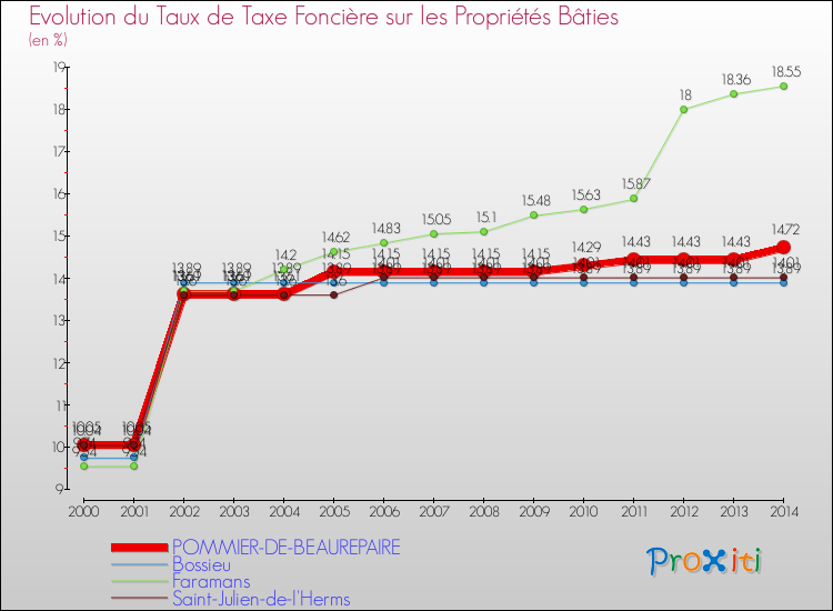 Evolution du taux de la taxe foncière sur le bati pour POMMIER-DE-BEAUREPAIRE et les communes proches de 2000 à 2014 Comparaison des taux de taxe foncière sur le bati pour POMMIER-DE-BEAUREPAIRE et les communes voisines de 2000 à 2014