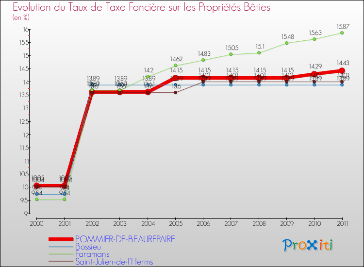 Evolution du taux de la taxe foncière sur le bati pour POMMIER-DE-BEAUREPAIRE et les communes proches Comparaison des taux de taxe foncière sur le bati pour POMMIER-DE-BEAUREPAIRE et les communes voisines
