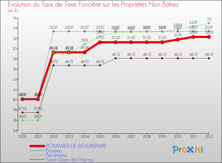 Evolution du taux de la taxe foncière sur les immeubles et terrains non batis pour POMMIER-DE-BEAUREPAIRE et les communes proches de 2000 à 2012 Comparaison des taux de la taxe foncière sur les immeubles et terrains non batis pour POMMIER-DE-BEAUREPAIRE et les communes voisines de 2000 à 2012