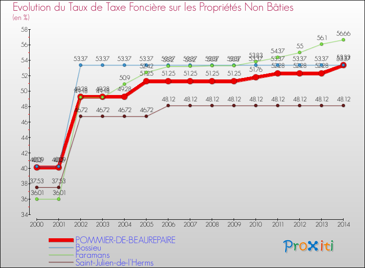 Evolution du taux de la taxe foncière sur les immeubles et terrains non batis pour POMMIER-DE-BEAUREPAIRE et les communes proches de 2000 à 2014 Comparaison des taux de la taxe foncière sur les immeubles et terrains non batis pour POMMIER-DE-BEAUREPAIRE et les communes voisines de 2000 à 2014