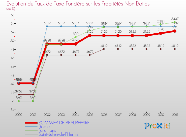 Evolution du taux de la taxe foncière sur les immeubles et terrains non batis pour POMMIER-DE-BEAUREPAIRE et les communes proches Comparaison des taux de la taxe foncière sur les immeubles et terrains non batis pour POMMIER-DE-BEAUREPAIRE et les communes voisines