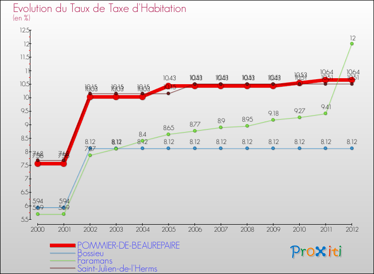 Evolution du taux de la taxe d'habitation pour POMMIER-DE-BEAUREPAIRE et les communes proches Comparaison des taux de la taxe d'habitation pour POMMIER-DE-BEAUREPAIRE et les communes voisines