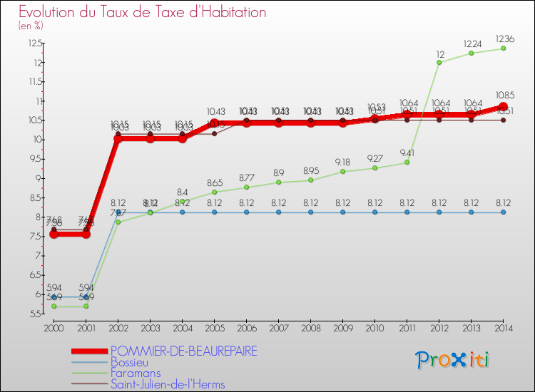 Evolution du taux de la taxe d'habitation pour POMMIER-DE-BEAUREPAIRE et les communes proches de 2000 à 2014 Comparaison des taux de la taxe d'habitation pour POMMIER-DE-BEAUREPAIRE et les communes voisines de 2000 à 2014