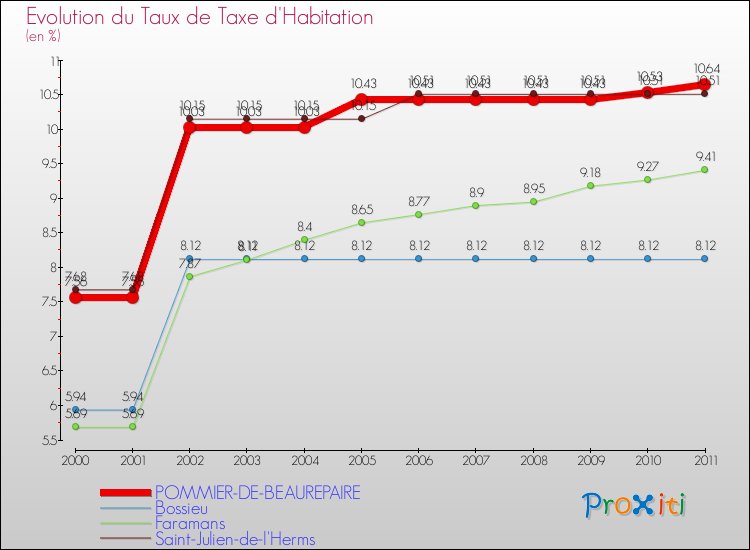 Evolution du taux de la taxe d'habitation pour POMMIER-DE-BEAUREPAIRE et les communes proches Comparaison des taux de la taxe d'habitation pour POMMIER-DE-BEAUREPAIRE et les communes voisines