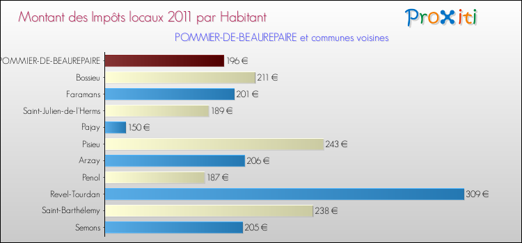 Montant des impôts locaux par Habitant pour POMMIER-DE-BEAUREPAIRE et les communes proches Comparaison des impôts locaux par habitant pour POMMIER-DE-BEAUREPAIRE et les communes voisines