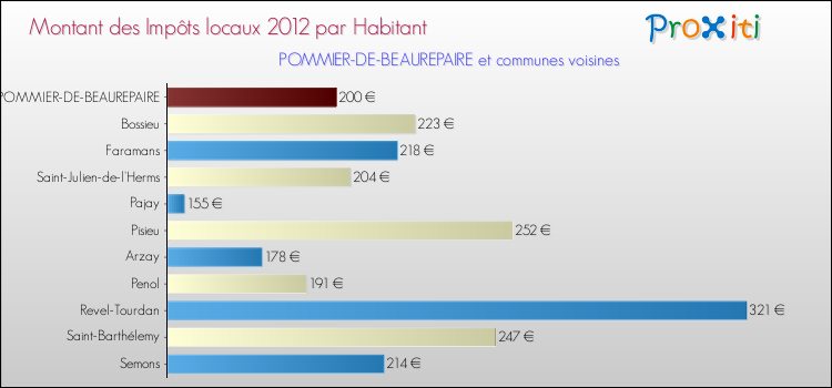 Montant des impôts locaux par Habitant pour POMMIER-DE-BEAUREPAIRE et les communes proches Comparaison des impôts locaux par habitant pour POMMIER-DE-BEAUREPAIRE et les communes voisines