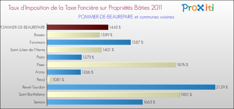 Taux d'imposition de la taxe foncière sur le bati 2011 pour POMMIER-DE-BEAUREPAIRE et les communes proches Comparaison des taux d'imposition de la taxe foncière sur le bati 2011 pour POMMIER-DE-BEAUREPAIRE et les communes voisines