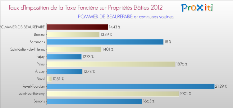 Taux d'imposition de la taxe foncière sur le bati 2012 pour POMMIER-DE-BEAUREPAIRE et les communes proches Comparaison des taux d'imposition de la taxe foncière sur le bati 2012 pour POMMIER-DE-BEAUREPAIRE et les communes voisines