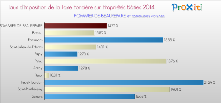 Taux d'imposition de la taxe foncière sur le bati 2014 pour POMMIER-DE-BEAUREPAIRE et les communes proches Comparaison des taux d'imposition de la taxe foncière sur le bati 2014 pour POMMIER-DE-BEAUREPAIRE et les communes voisines
