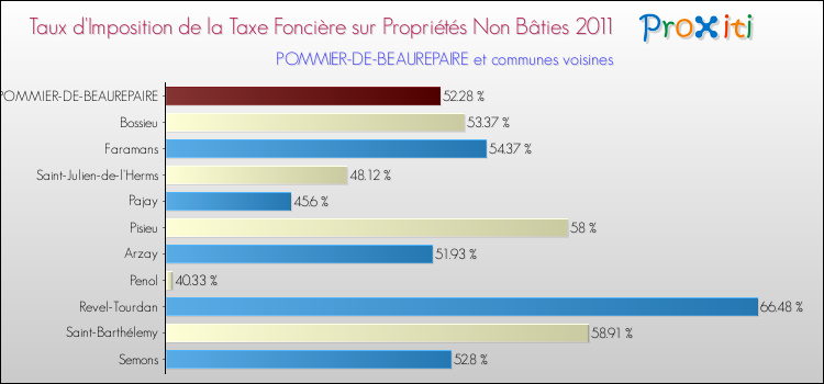 Taux d'imposition de la taxe foncière sur les immeubles et terrains non batis 2011 pour POMMIER-DE-BEAUREPAIRE et les communes proches Comparaison des taux d'imposition de la taxe foncière sur les immeubles et terrains non batis 2011 pour POMMIER-DE-BEAUREPAIRE et les communes voisines