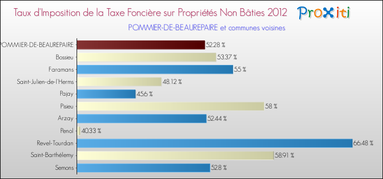 Taux d'imposition de la taxe foncière sur les immeubles et terrains non batis 2012 pour POMMIER-DE-BEAUREPAIRE et les communes proches Comparaison des taux d'imposition de la taxe foncière sur les immeubles et terrains non batis 2012 pour POMMIER-DE-BEAUREPAIRE et les communes voisines