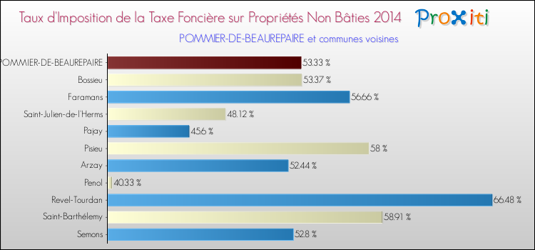 Taux d'imposition de la taxe foncière sur les immeubles et terrains non batis 2014 pour POMMIER-DE-BEAUREPAIRE et les communes proches Comparaison des taux d'imposition de la taxe foncière sur les immeubles et terrains non batis 2014 pour POMMIER-DE-BEAUREPAIRE et les communes voisines