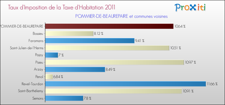 Taux d'imposition de la taxe d'habitation 2011 pour POMMIER-DE-BEAUREPAIRE et les communes proches Comparaison des taux d'imposition de la taxe d'habitation 2011 pour POMMIER-DE-BEAUREPAIRE et les communes voisines