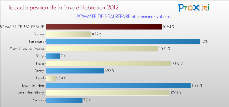 Taux d'imposition de la taxe d'habitation 2012 pour POMMIER-DE-BEAUREPAIRE et les communes proches Comparaison des taux d'imposition de la taxe d'habitation 2012 pour POMMIER-DE-BEAUREPAIRE et les communes voisines
