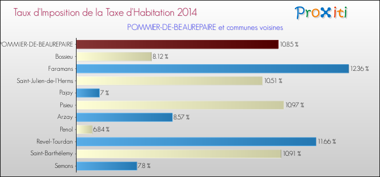 Taux d'imposition de la taxe d'habitation 2014 pour POMMIER-DE-BEAUREPAIRE et les communes proches Comparaison des taux d'imposition de la taxe d'habitation 2014 pour POMMIER-DE-BEAUREPAIRE et les communes voisines