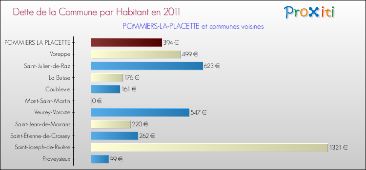 Dette par habitant de la commune en 2011 pour POMMIERS-LA-PLACETTE et les communes proches Comparaison de la dette par habitant de la commune en 2011 pour POMMIERS-LA-PLACETTE et les communes voisines