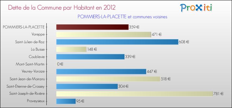 Dette par habitant de la commune en 2012 pour POMMIERS-LA-PLACETTE et les communes proches Comparaison de la dette par habitant de la commune en 2012 pour POMMIERS-LA-PLACETTE et les communes voisines