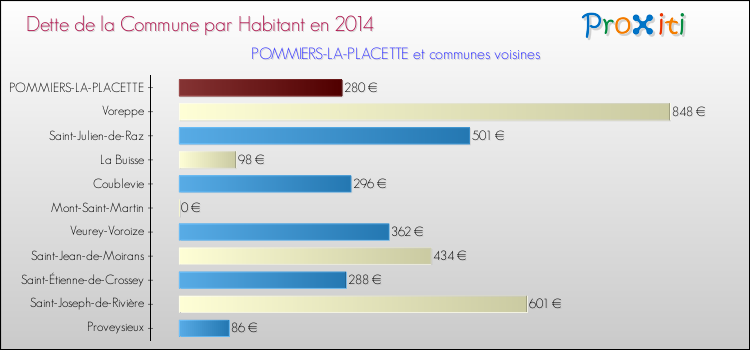 Dette par habitant de la commune en 2014 pour POMMIERS-LA-PLACETTE et les communes proches Comparaison de la dette par habitant de la commune en 2014 pour POMMIERS-LA-PLACETTE et les communes voisines