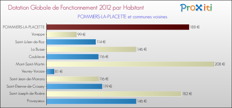Montant des dotations globales de fonctionnement DGF par Habitant pour POMMIERS-LA-PLACETTE et les communes proches Comparaison des des dotations globales de fonctionnement DGF par habitant pour POMMIERS-LA-PLACETTE et les communes voisines