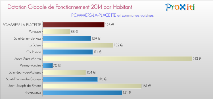 Montant des dotations globales de fonctionnement DGF par Habitant pour POMMIERS-LA-PLACETTE et les communes proches en 2014. Comparaison des des dotations globales de fonctionnement DGF par habitant pour POMMIERS-LA-PLACETTE et les communes voisines en 2014.