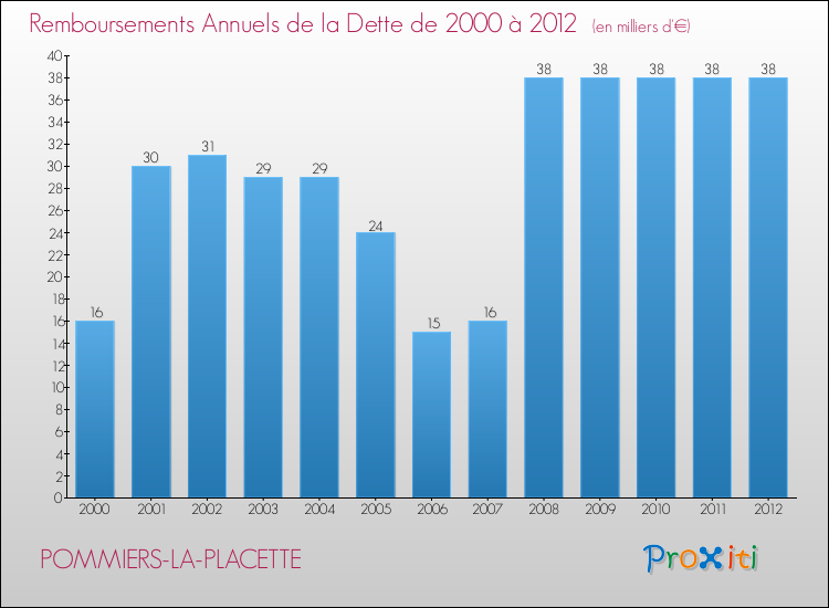 Evolution de l'annuité de la dette pour la commune de POMMIERS-LA-PLACETTE de 2000 à 2012 Annuités de la dette pour POMMIERS-LA-PLACETTE de 2000 à 2012