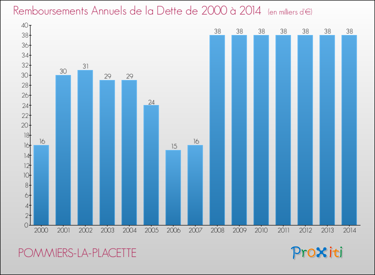 Evolution de l'annuité de la dette pour la commune de POMMIERS-LA-PLACETTE de 2000 à 2014 Annuités de la dette pour POMMIERS-LA-PLACETTE de 2000 à 2014