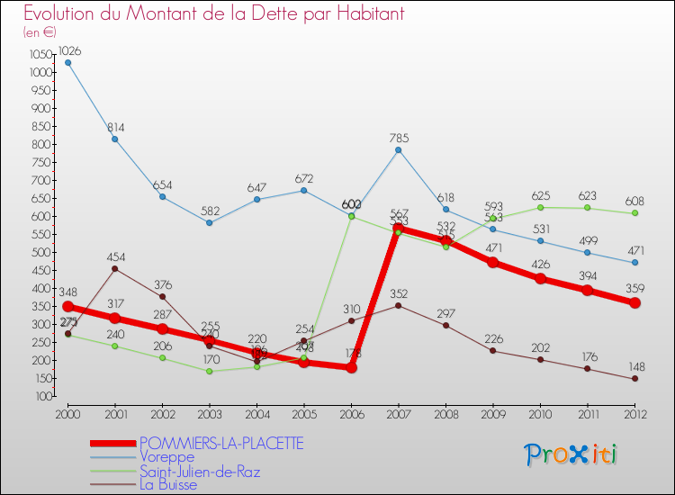 Evolution de la dette par habitant pour la commune de POMMIERS-LA-PLACETTE et les communes proches de 2000 à 2012 Comparaison de la dette par habitant pour POMMIERS-LA-PLACETTE et les communes voisines de 2000 à 2012
