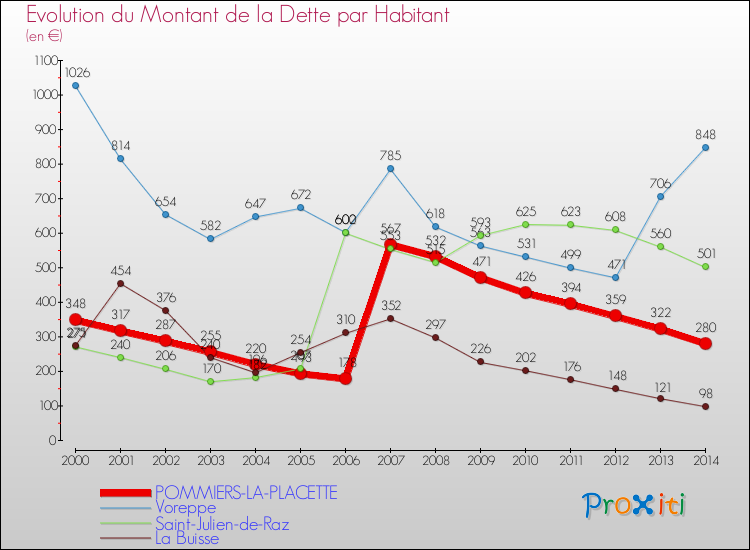 Evolution de la dette par habitant pour la commune de POMMIERS-LA-PLACETTE et les communes proches de 2000 à 2014 Comparaison de la dette par habitant pour POMMIERS-LA-PLACETTE et les communes voisines de 2000 à 2014